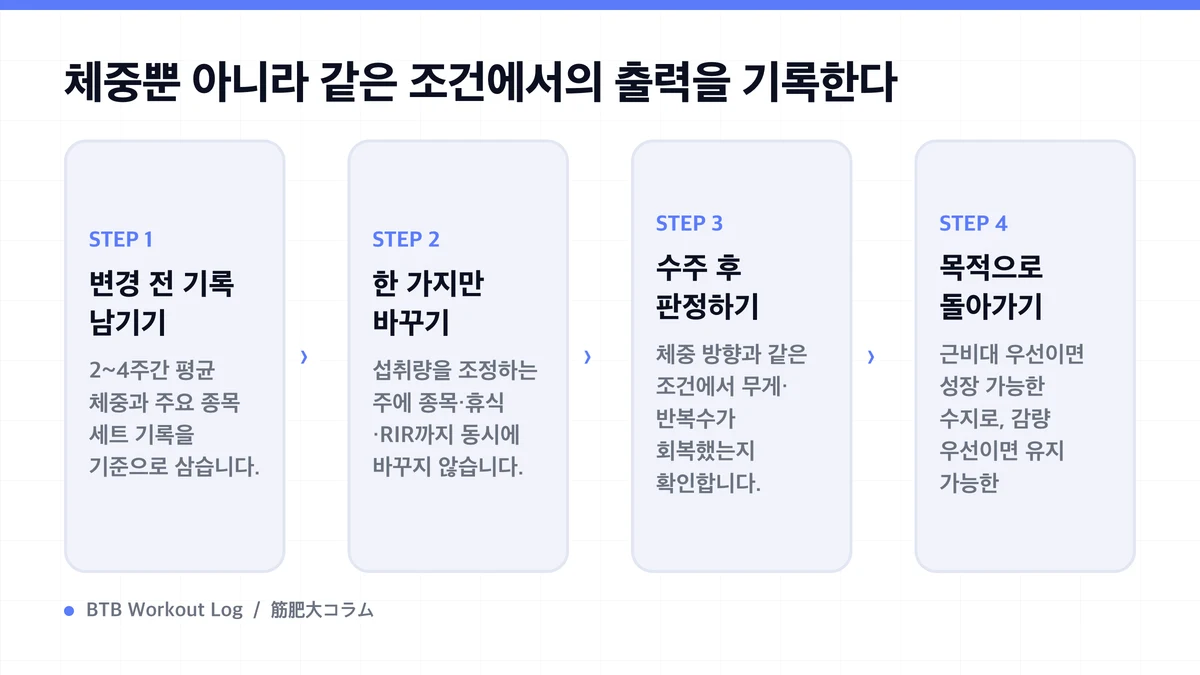 Diagram: 체중뿐 아니라 같은 조건에서의 출력을 기록한다