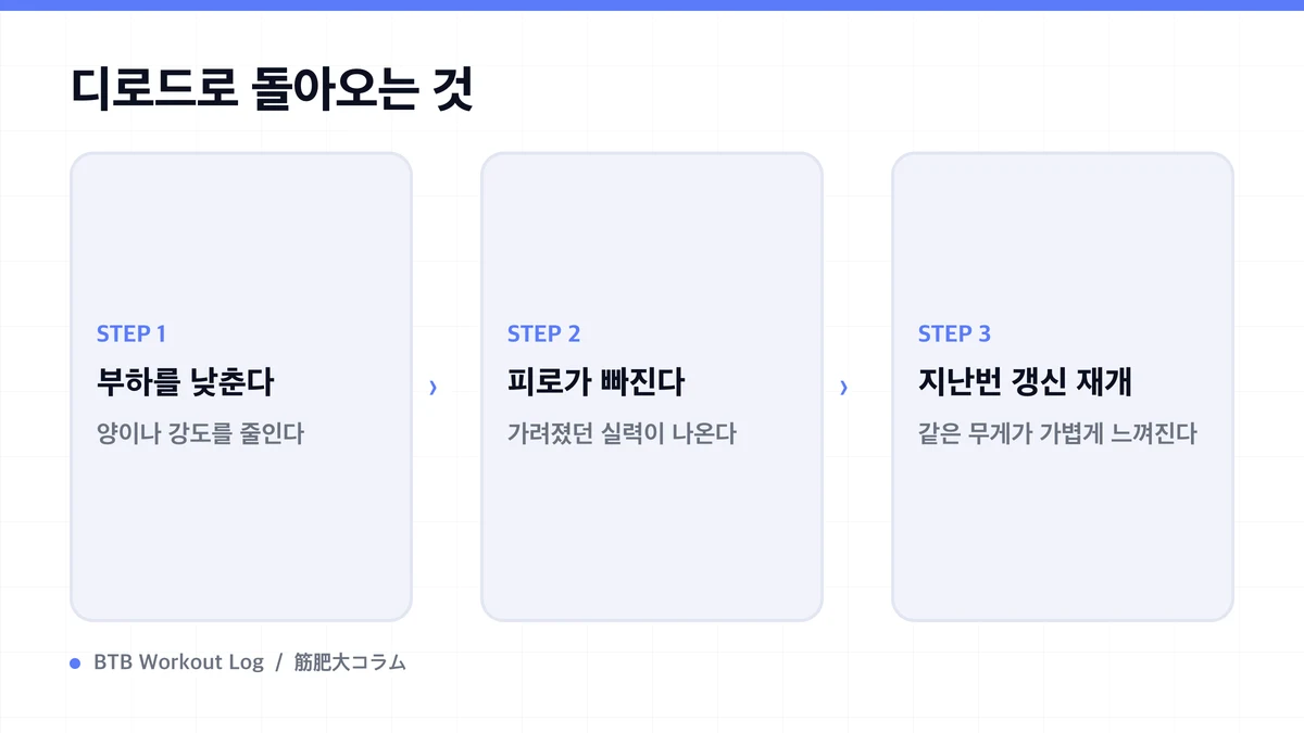 Diagram: 디로드로 돌아오는 것