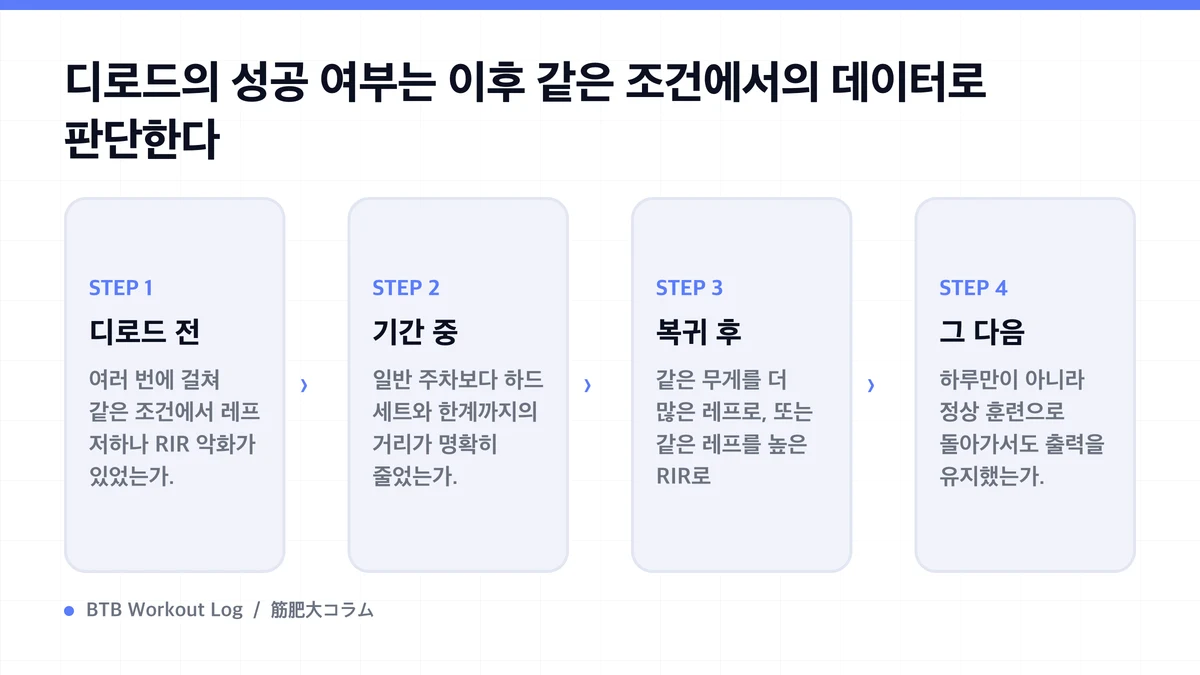Diagram: 디로드의 성공 여부는 이후 같은 조건에서의 데이터로 판단한다