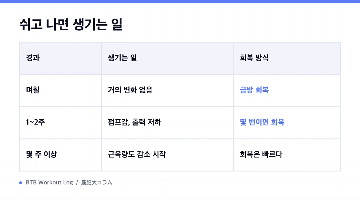 Diagram: 쉬고 나면 생기는 일