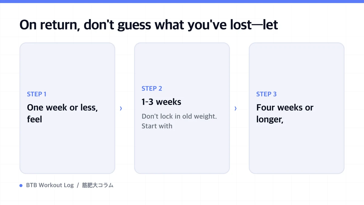 Diagram: On return, don't guess what you've lost—let