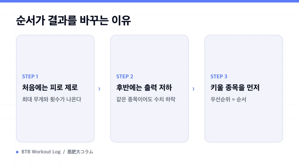 Diagram: 순서가 결과를 바꾸는 이유