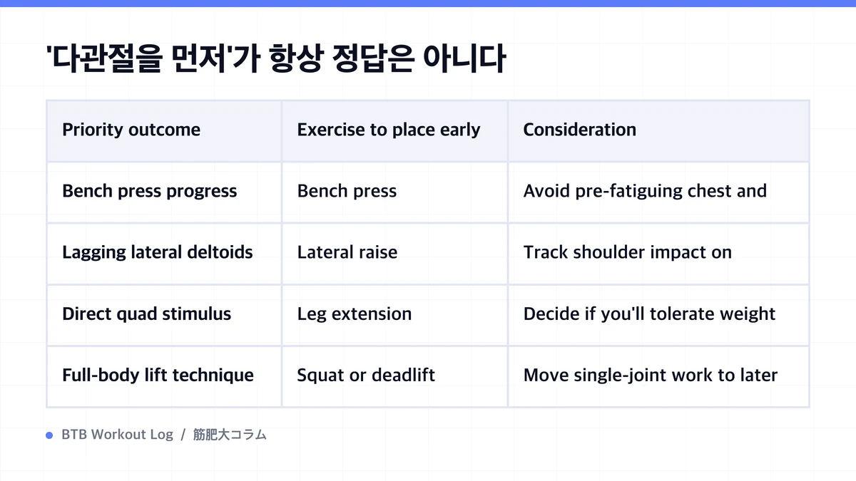 Diagram: '다관절을 먼저'가 항상 정답은 아니다