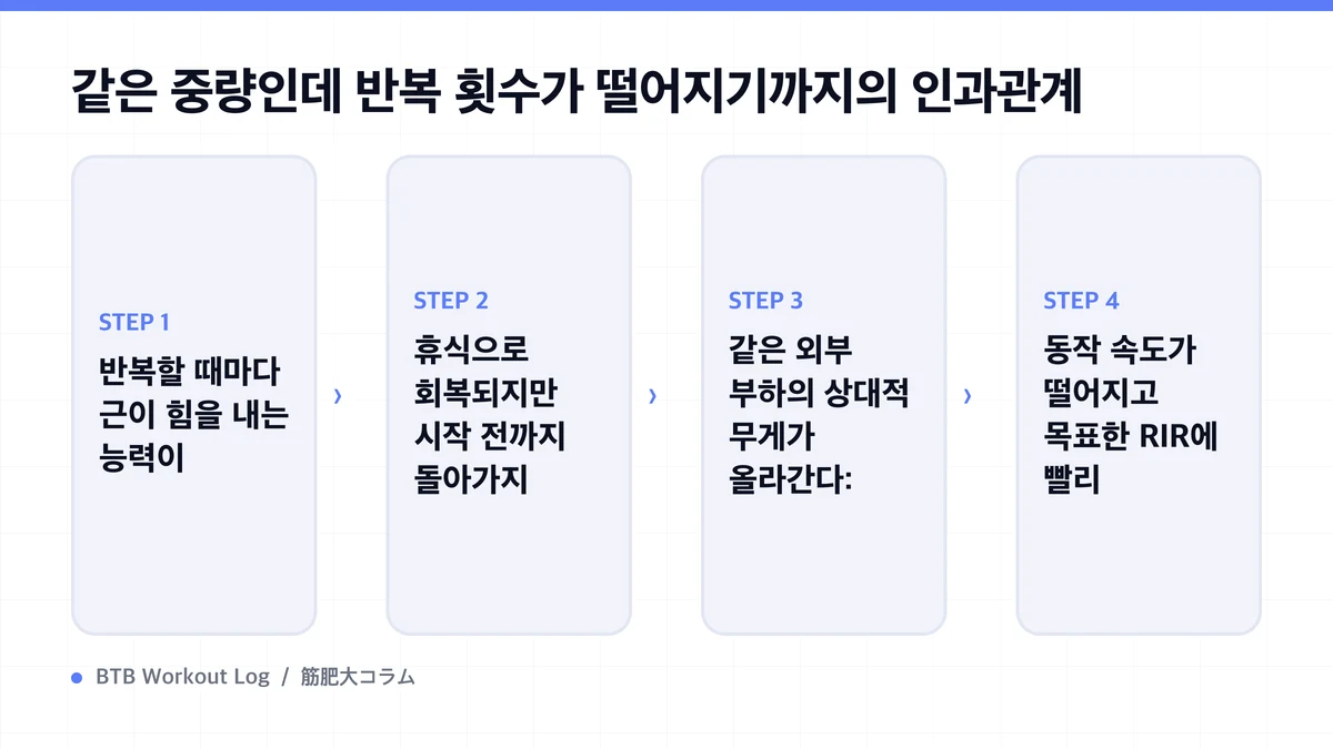 Diagram: 같은 중량인데 반복 횟수가 떨어지기까지의 인과관계