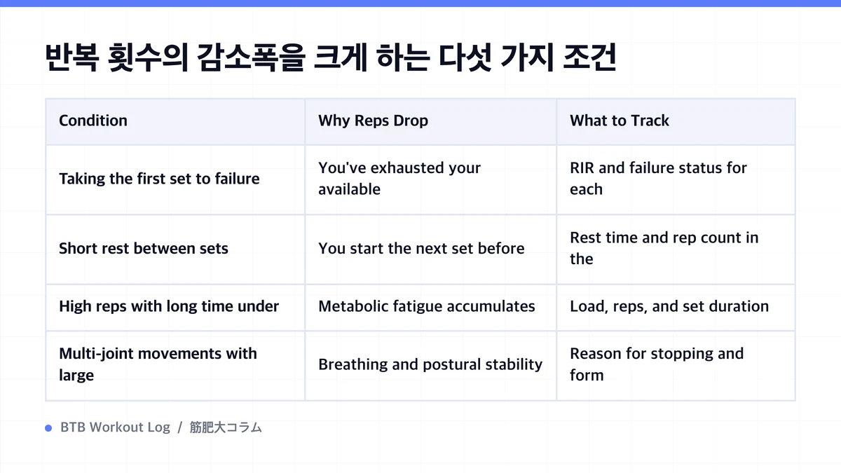 Diagram: 반복 횟수의 감소폭을 크게 하는 다섯 가지 조건