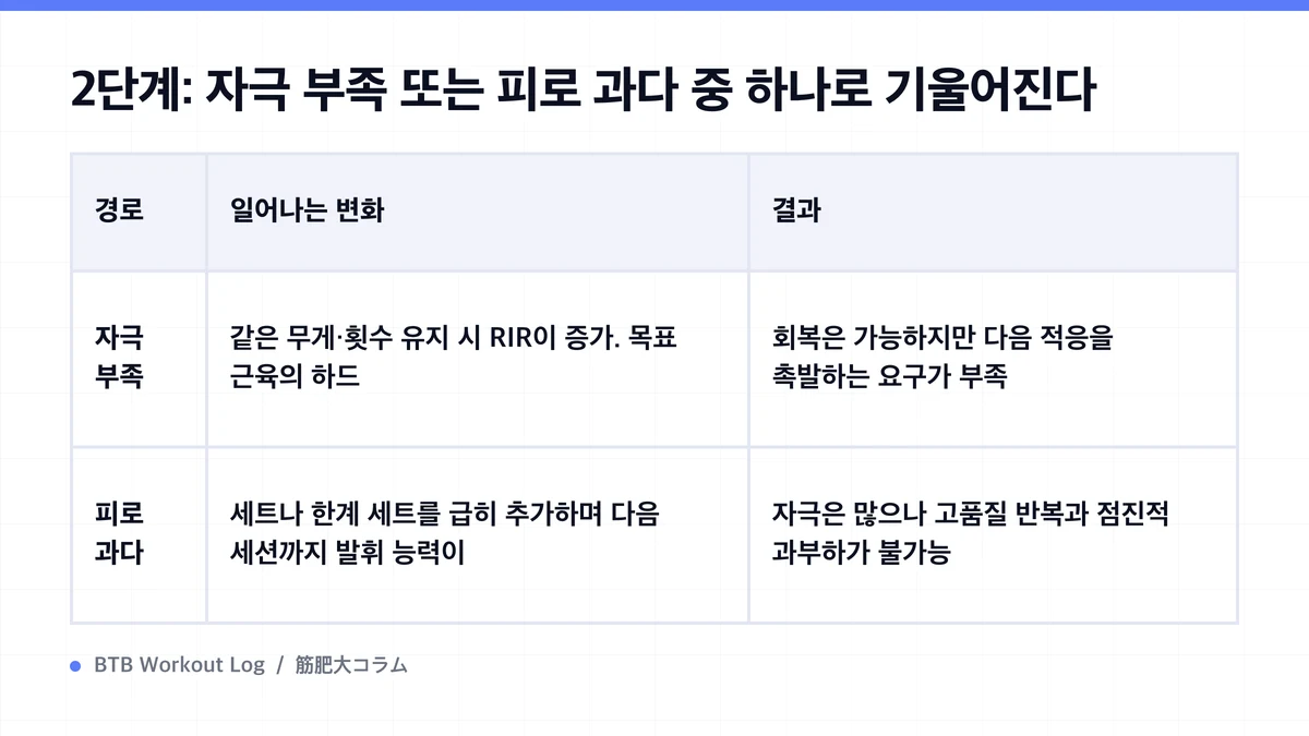 Diagram: 2단계: 자극 부족 또는 피로 과다 중 하나로 기울어진다