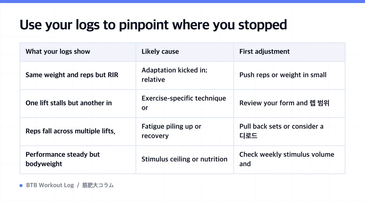 Diagram: Use your logs to pinpoint where you stopped