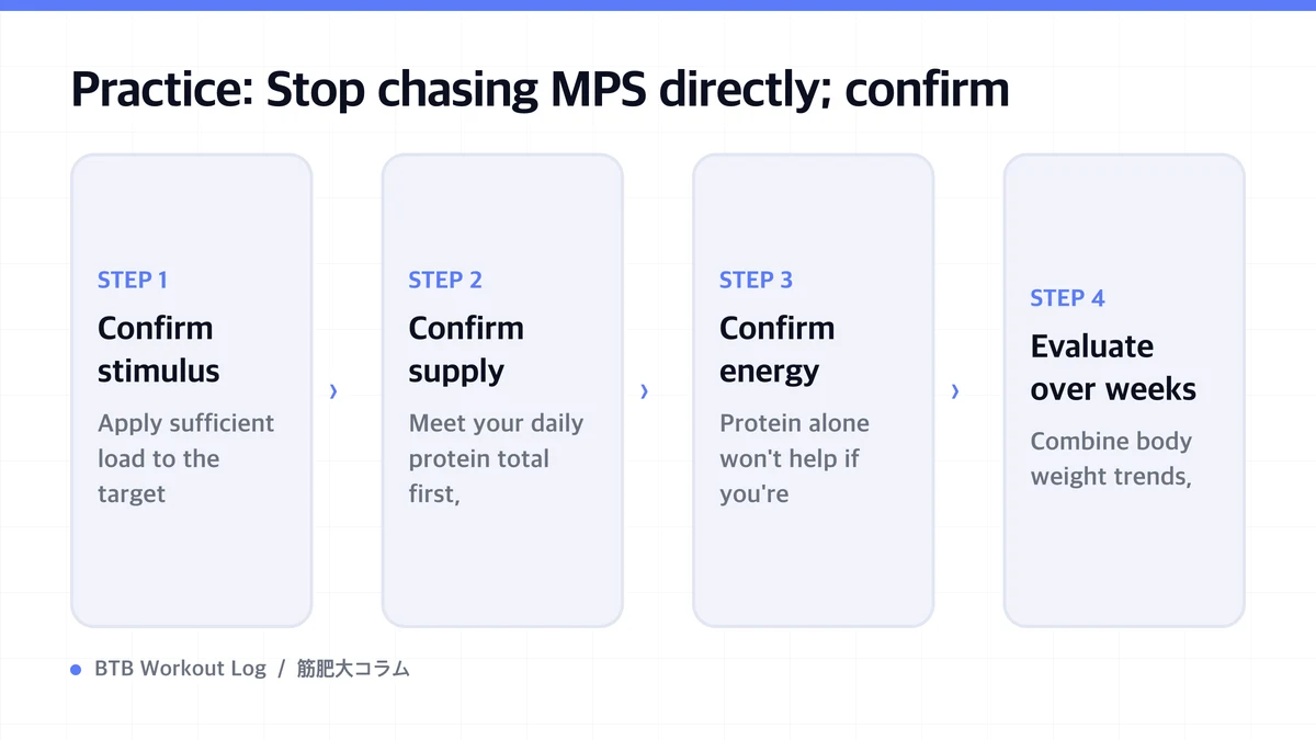 Diagram: Practice: Stop chasing MPS directly; confirm