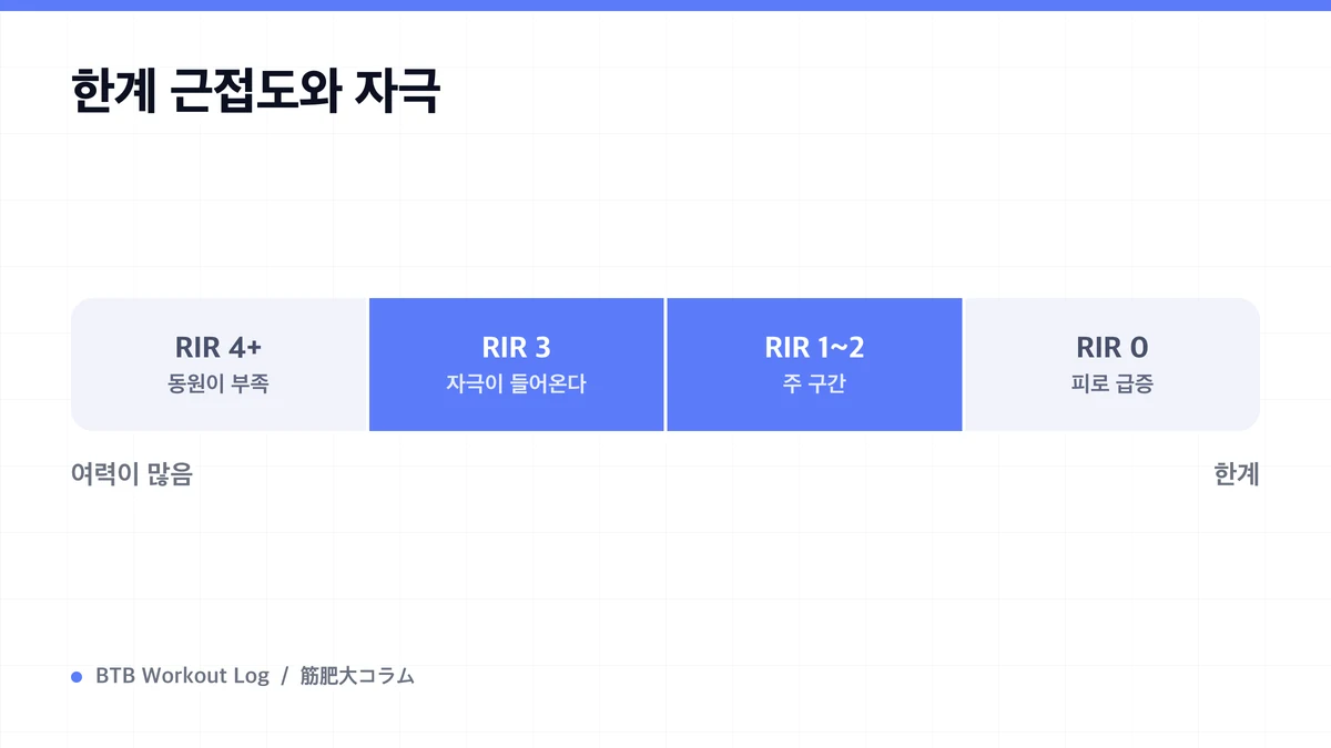 Diagram: 한계 근접도와 자극