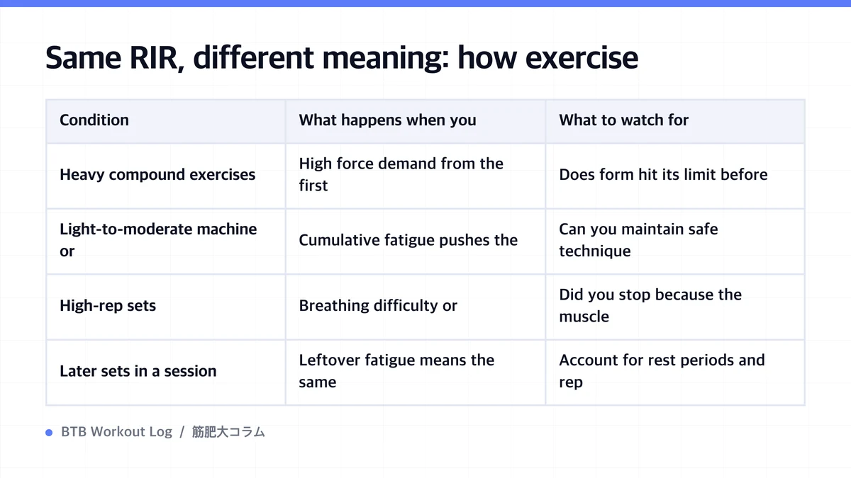 Diagram: Same RIR, different meaning: how exercise