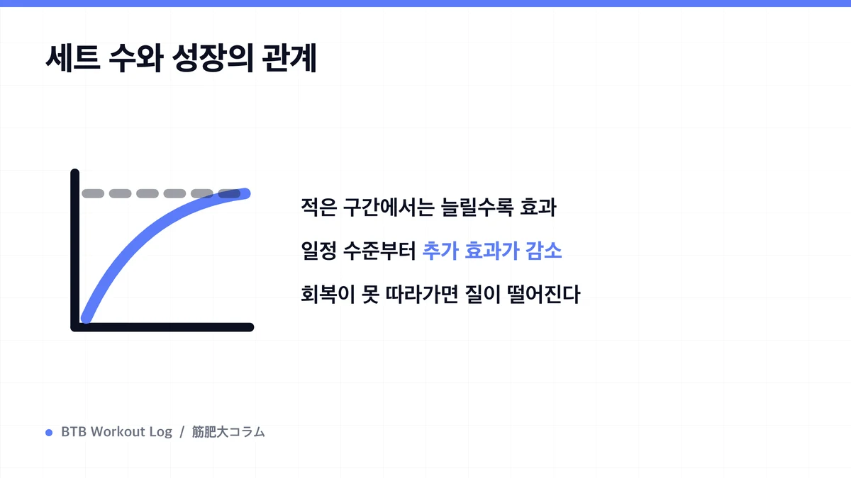 Diagram: 세트 수와 성장의 관계