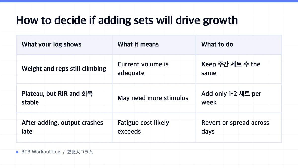 Diagram: How to decide if adding sets will drive growth