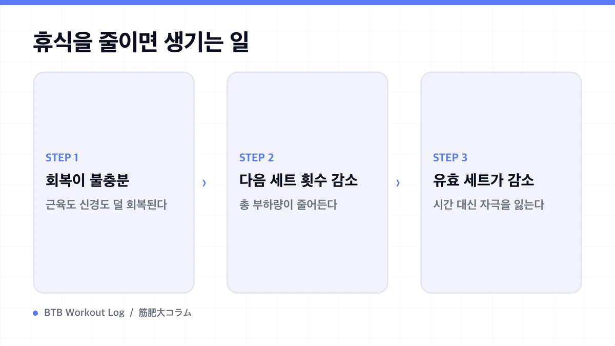 Diagram: 휴식을 줄이면 생기는 일