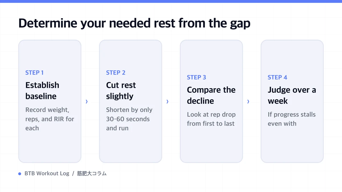 Diagram: Determine your needed rest from the gap