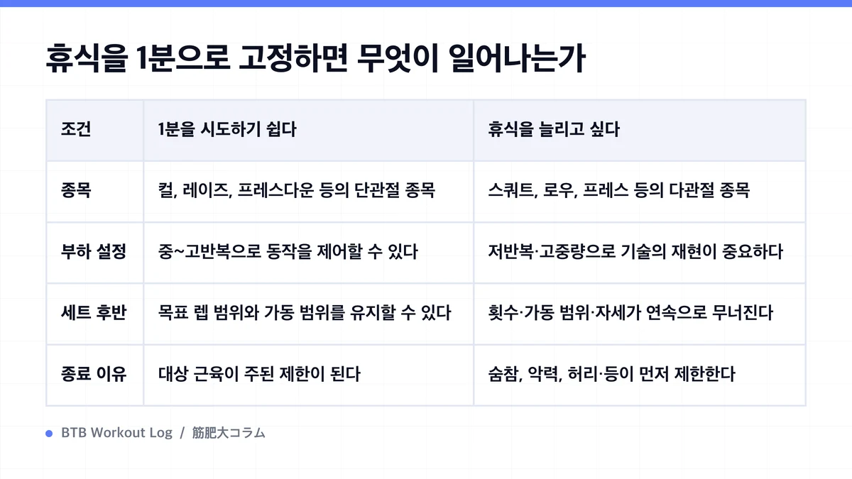 Diagram: 휴식을 1분으로 고정하면 무엇이 일어나는가