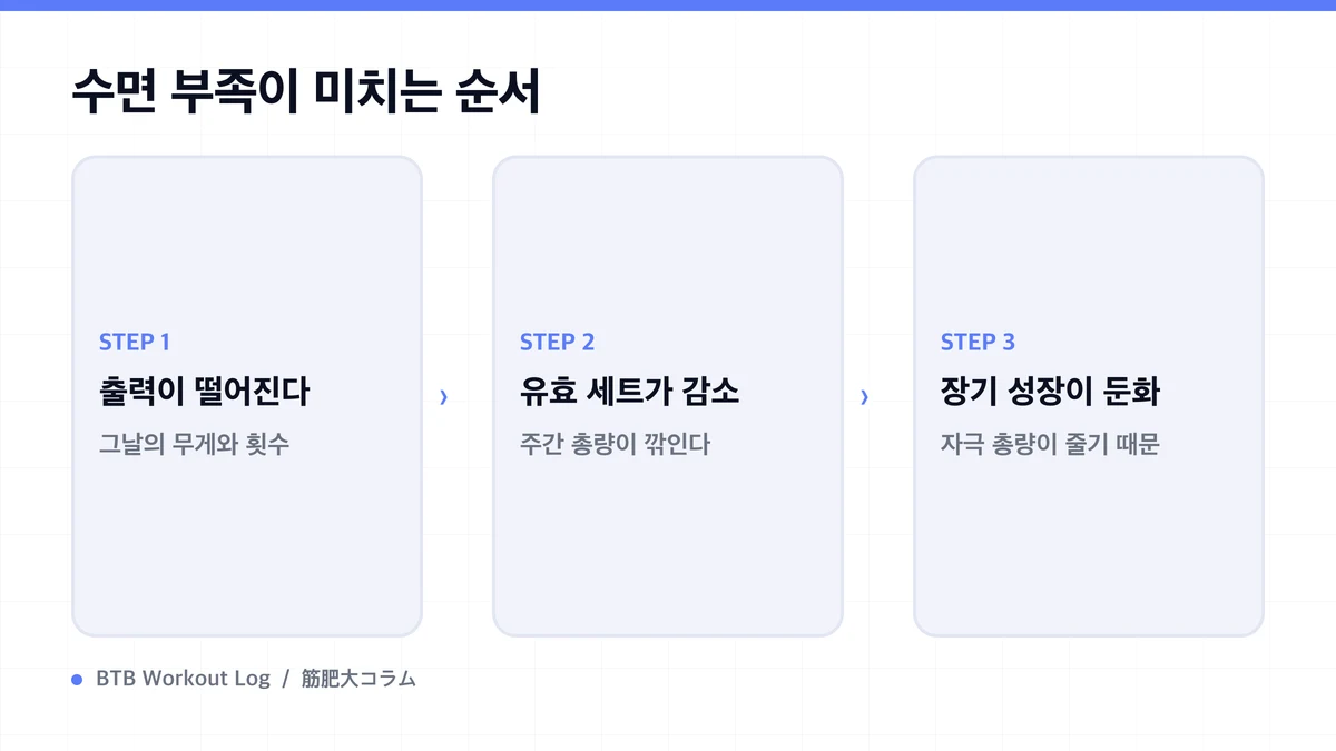 Diagram: 수면 부족이 미치는 순서