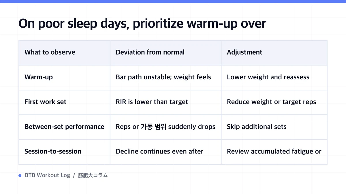 Diagram: On poor sleep days, prioritize warm-up over