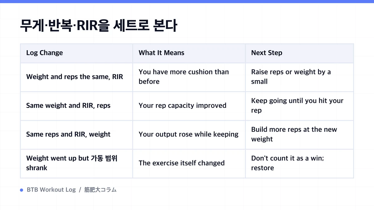 Diagram: 무게·반복·RIR을 세트로 본다