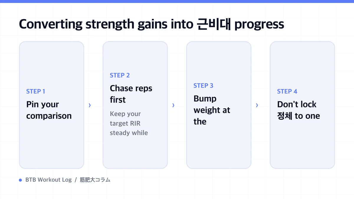 Diagram: Converting strength gains into 근비대 progress