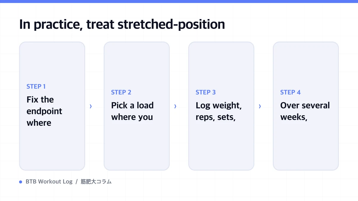 Diagram: In practice, treat stretched-position