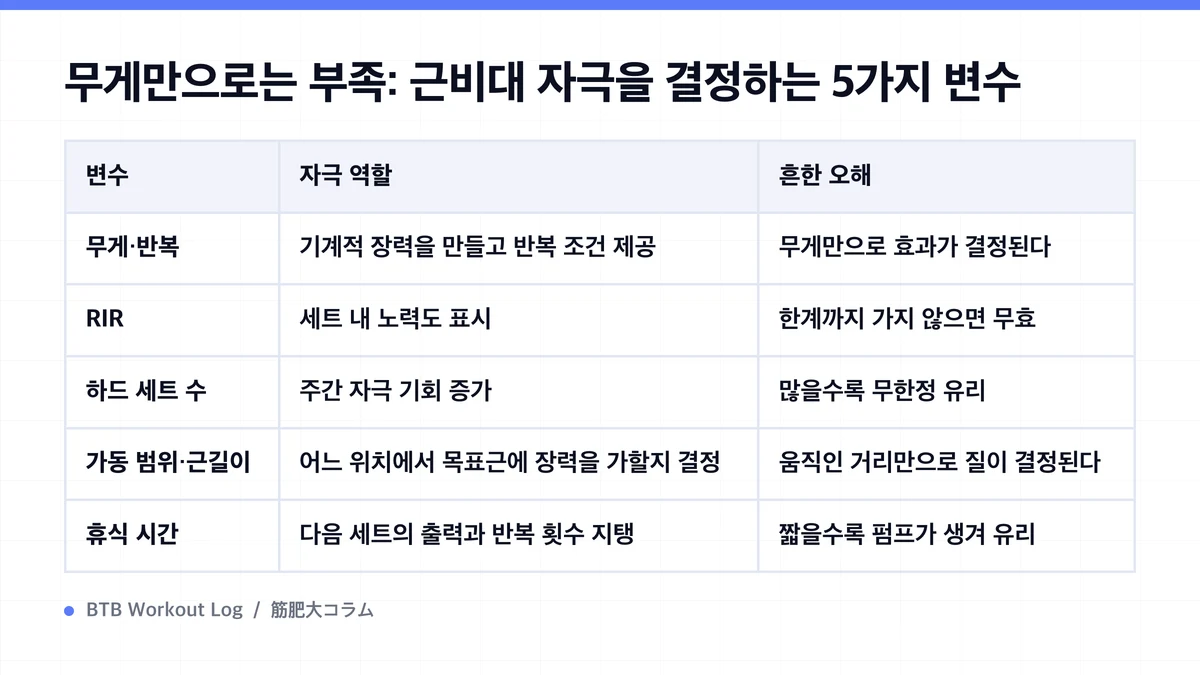 Diagram: 무게만으로는 부족: 근비대 자극을 결정하는 5가지 변수