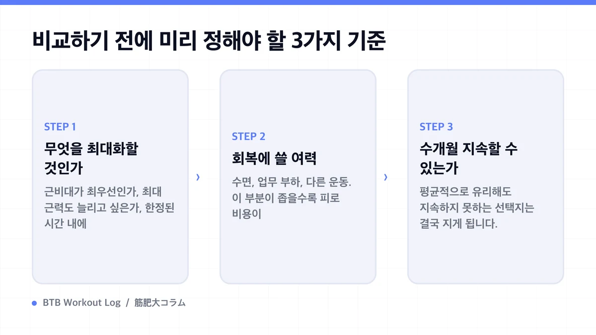 Diagram: 비교하기 전에 미리 정해야 할 3가지 기준