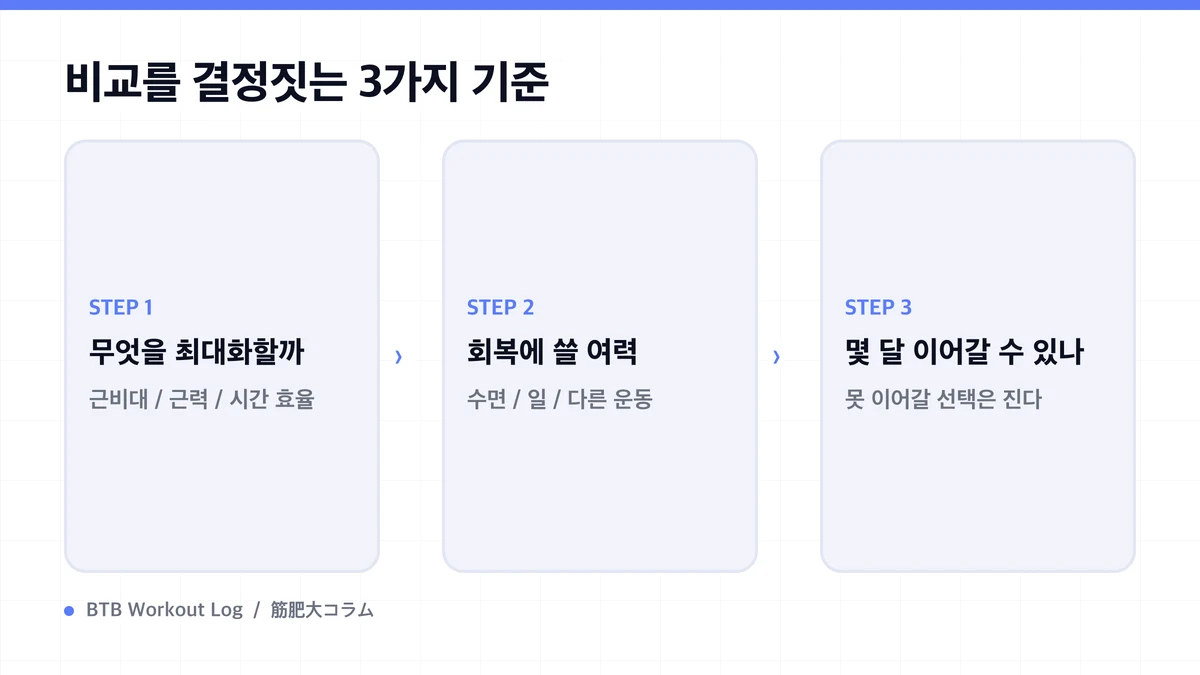 Diagram: 비교를 결정짓는 3가지 기준