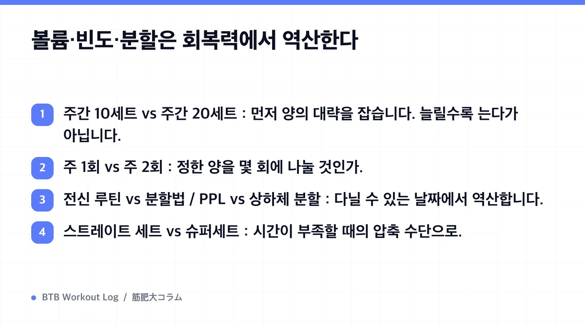 Diagram: 볼륨·빈도·분할은 회복력에서 역산한다