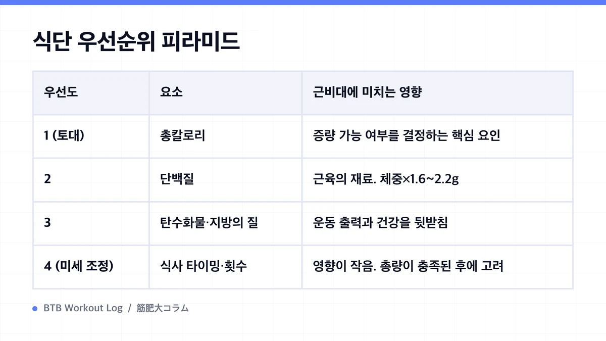 Diagram: 식단 우선순위 피라미드