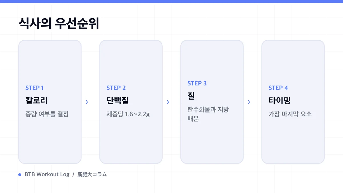 Diagram: 식사의 우선순위