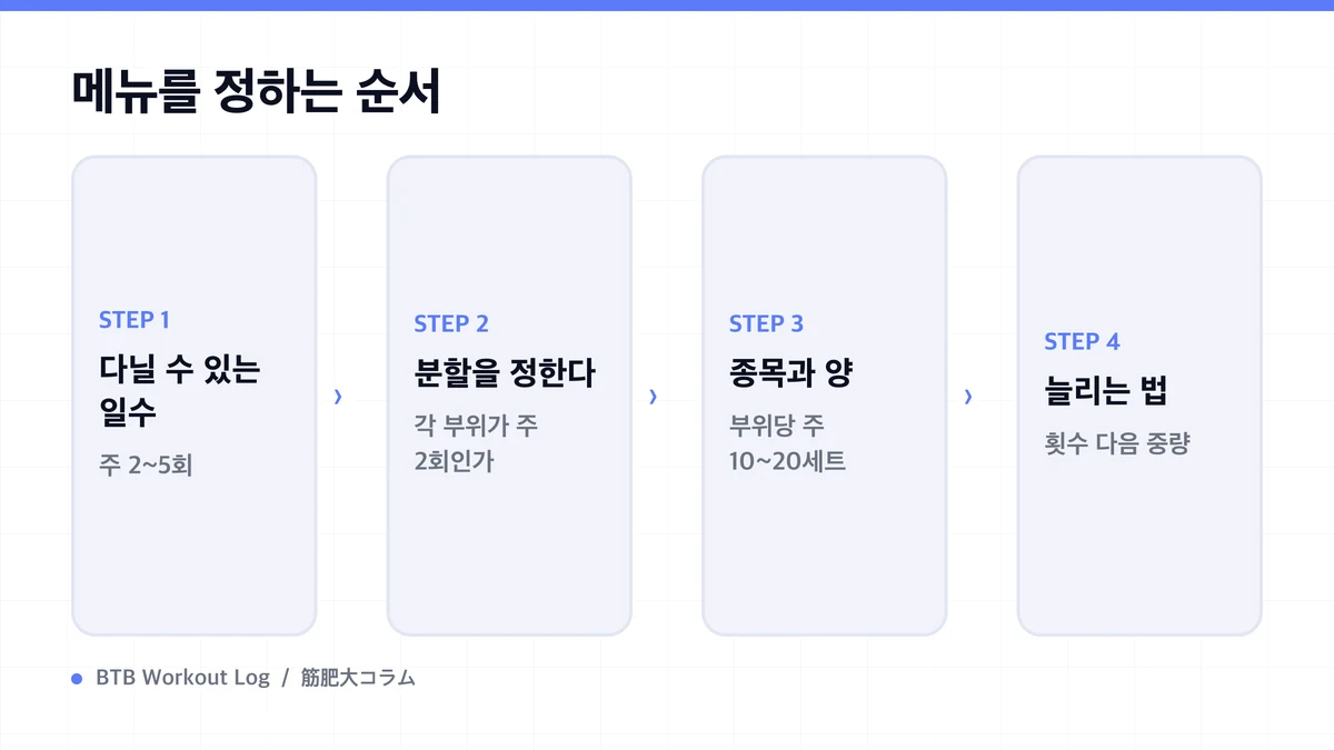 Diagram: 메뉴를 정하는 순서