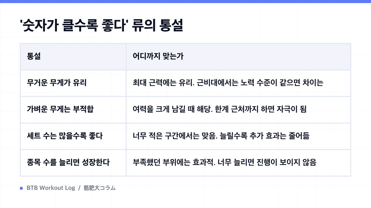 Diagram: '숫자가 클수록 좋다' 류의 통설