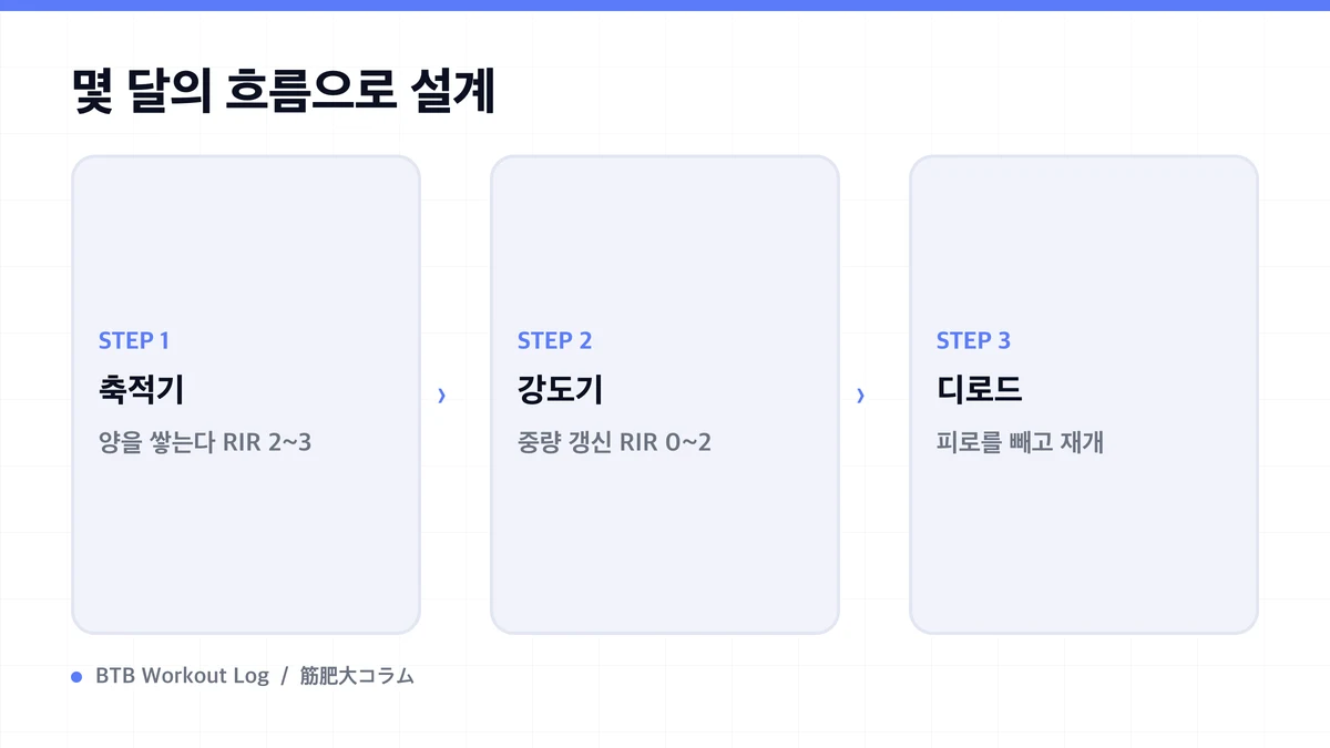 Diagram: 몇 달의 흐름으로 설계