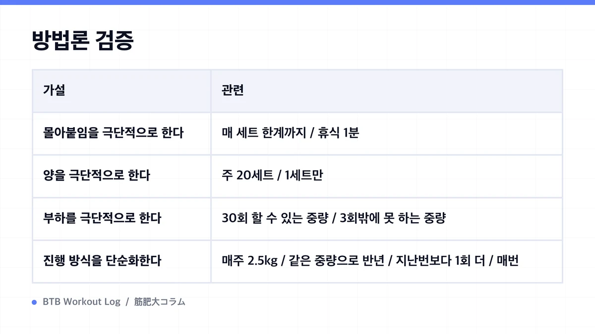 Diagram: 방법론 검증