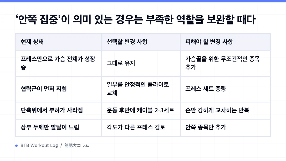 Diagram: ‘안쪽 집중’이 의미 있는 경우는 부족한 역할을 보완할 때다