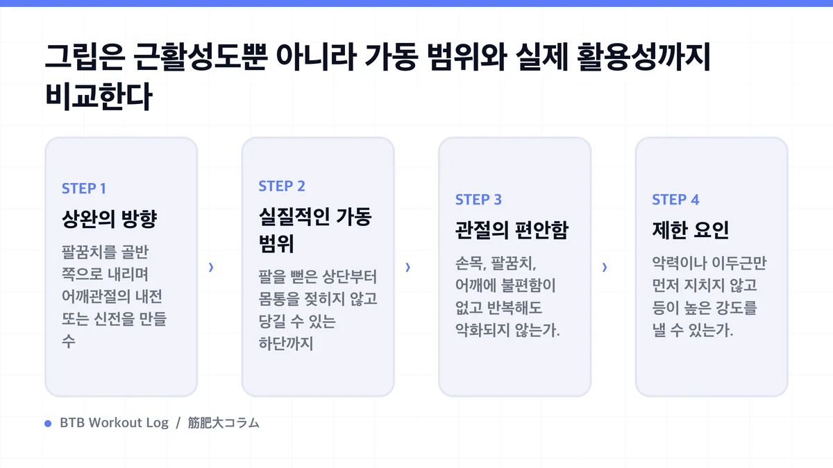 Diagram: 그립은 근활성도뿐 아니라 가동 범위와 실제 활용성까지 비교한다