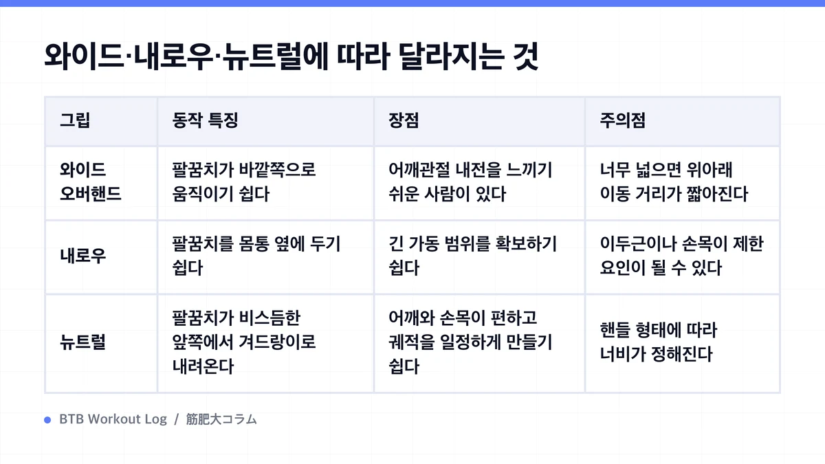 Diagram: 와이드·내로우·뉴트럴에 따라 달라지는 것