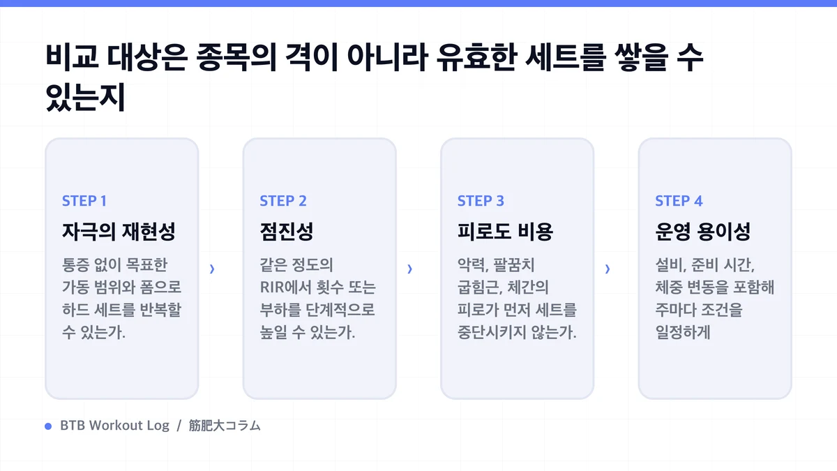 Diagram: 비교 대상은 종목의 격이 아니라 유효한 세트를 쌓을 수 있는지