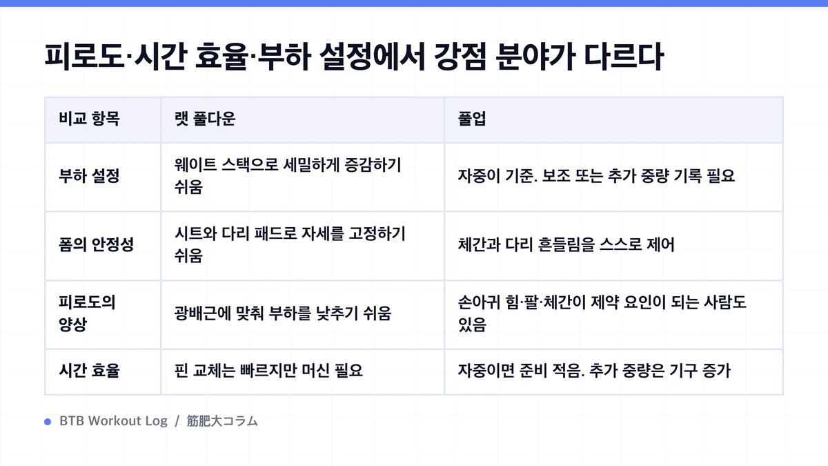 Diagram: 피로도·시간 효율·부하 설정에서 강점 분야가 다르다