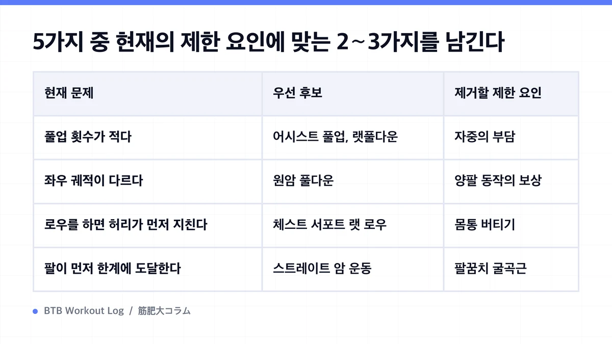 Diagram: 5가지 중 현재의 제한 요인에 맞는 2〜3가지를 남긴다
