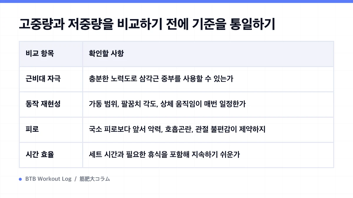 Diagram: 고중량과 저중량을 비교하기 전에 기준을 통일하기