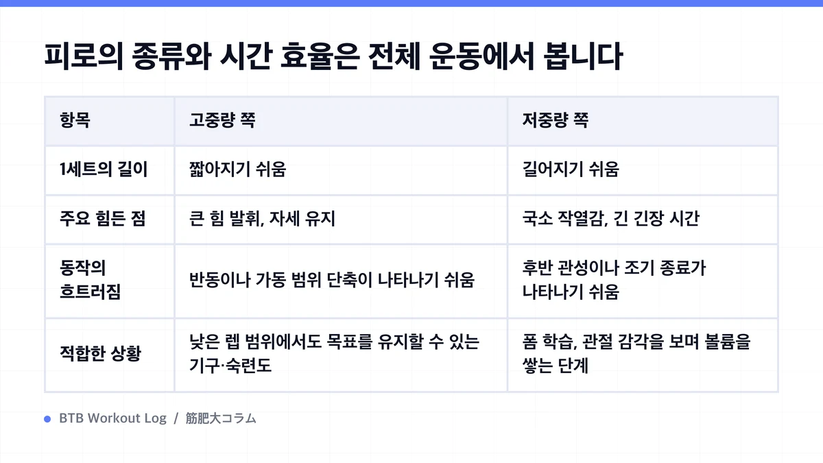Diagram: 피로의 종류와 시간 효율은 전체 운동에서 봅니다