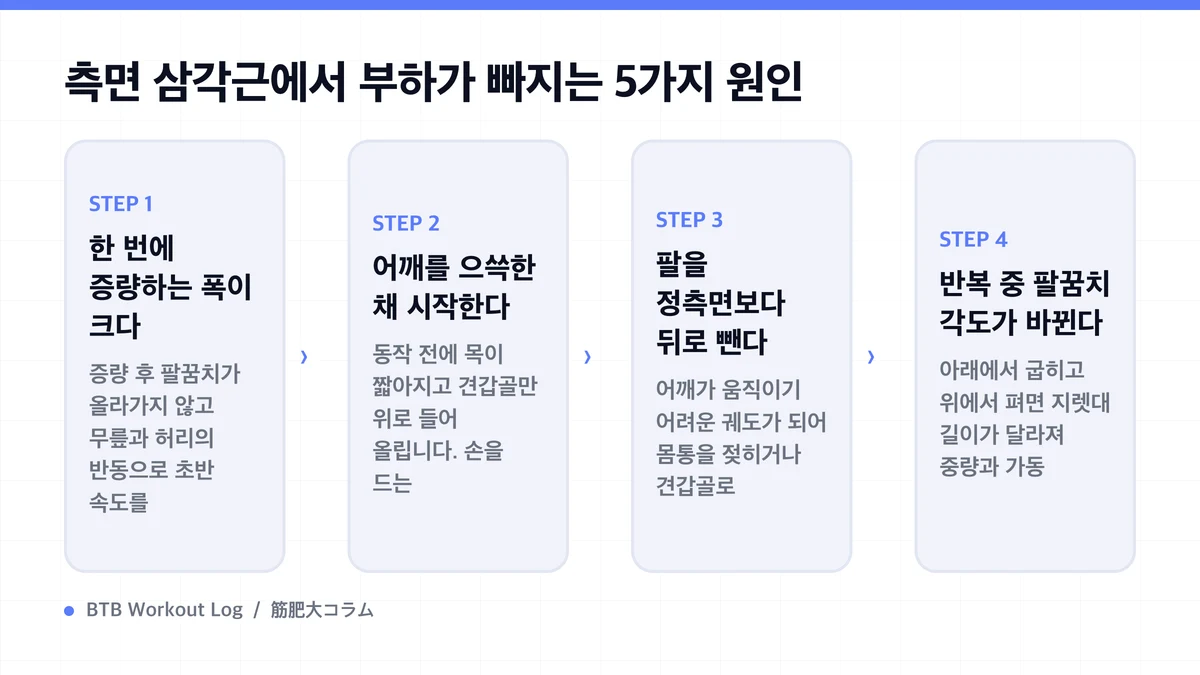 Diagram: 측면 삼각근에서 부하가 빠지는 5가지 원인