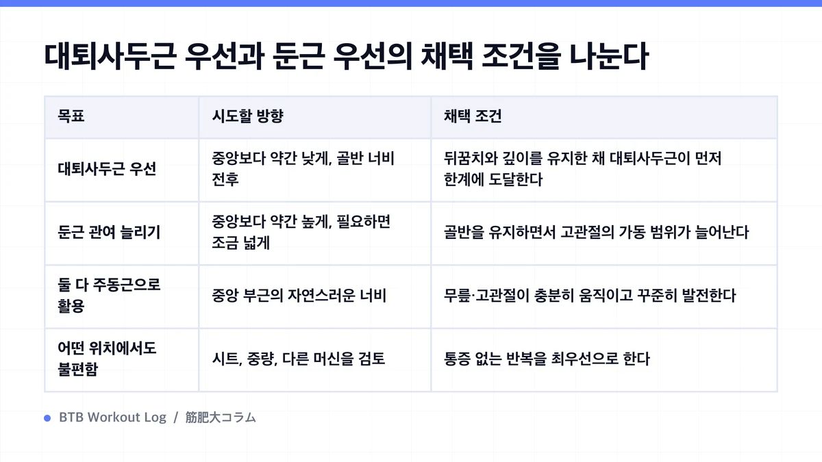 Diagram: 대퇴사두근 우선과 둔근 우선의 채택 조건을 나눈다