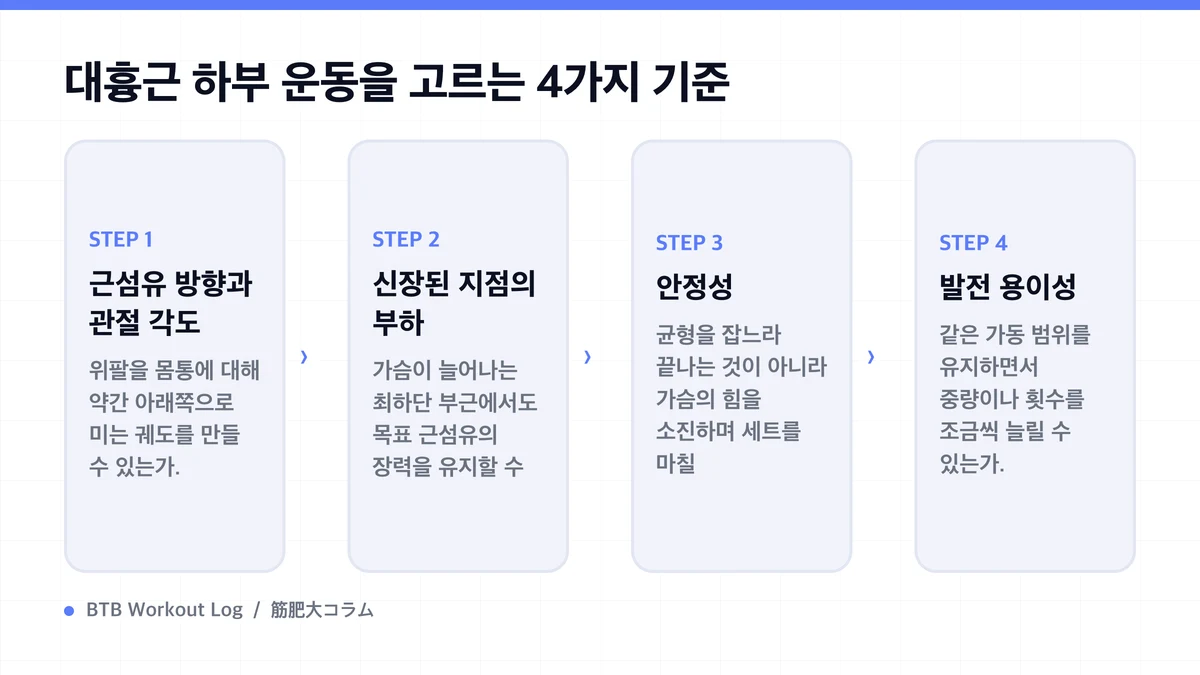 Diagram: 대흉근 하부 운동을 고르는 4가지 기준