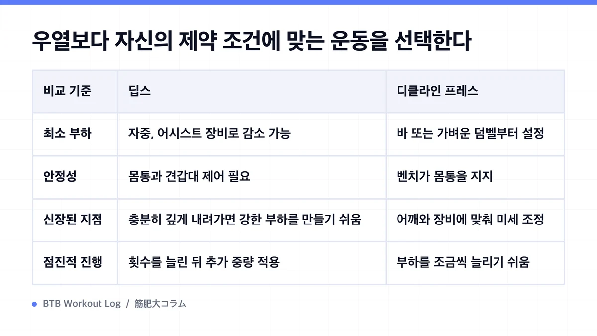 Diagram: 우열보다 자신의 제약 조건에 맞는 운동을 선택한다