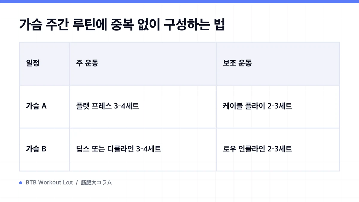 Diagram: 가슴 주간 루틴에 중복 없이 구성하는 법