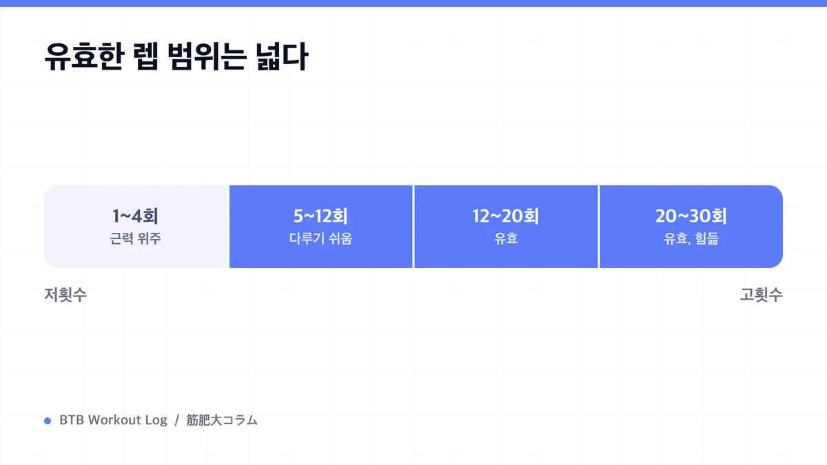 Diagram: 유효한 렙 범위는 넓다