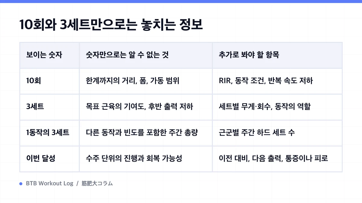 Diagram: 10회와 3세트만으로는 놓치는 정보