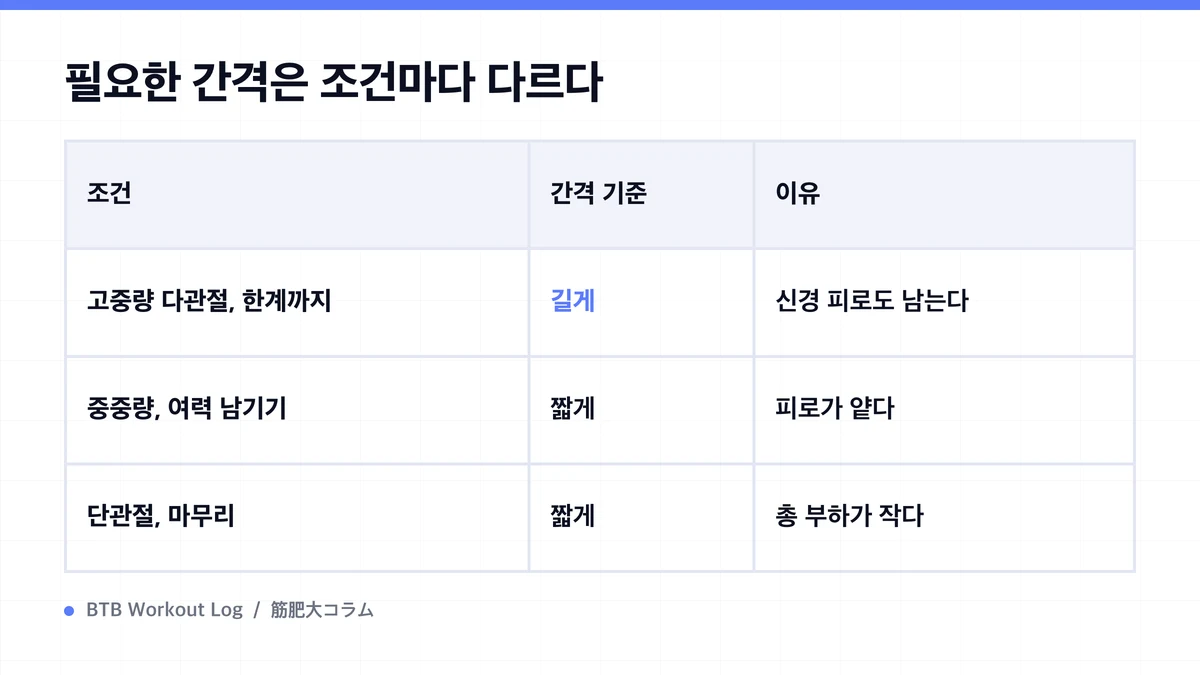 Diagram: 필요한 간격은 조건마다 다르다
